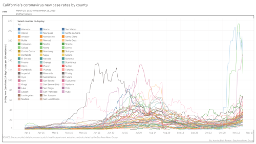 Every California county’s coronavirus case rate in one interactive chart