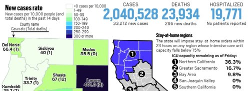 Coronavirus map: California reports 33,212 new cases and 296 new deaths