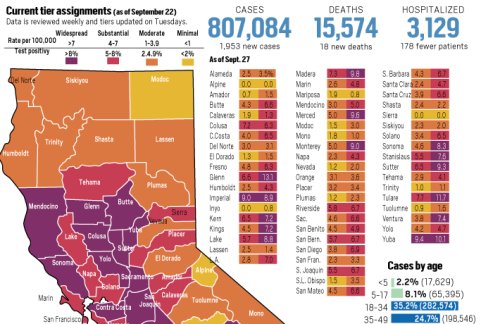 Coronavirus: Where every California county is in the state tier system