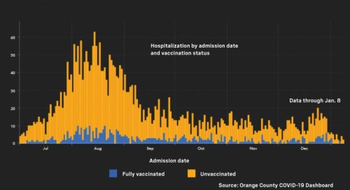 86% of hospitalizations are unvaccinated in Orange County