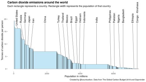 Una buena gráfica acerca de qué países contaminan y cuánto, dentro de una estupenda colección visual