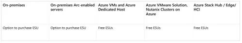Move end-of-support SQL Server 2012 to Azure Virtual Machines and save - Microsoft SQL Server Blog