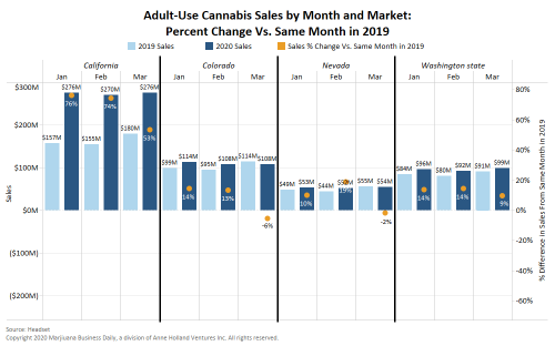Chart: Coronavirus takes its toll on March adult-use marijuana sales