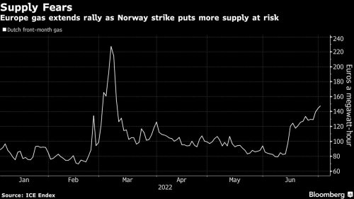 European gas rises with Norway strike adding to supply fears
