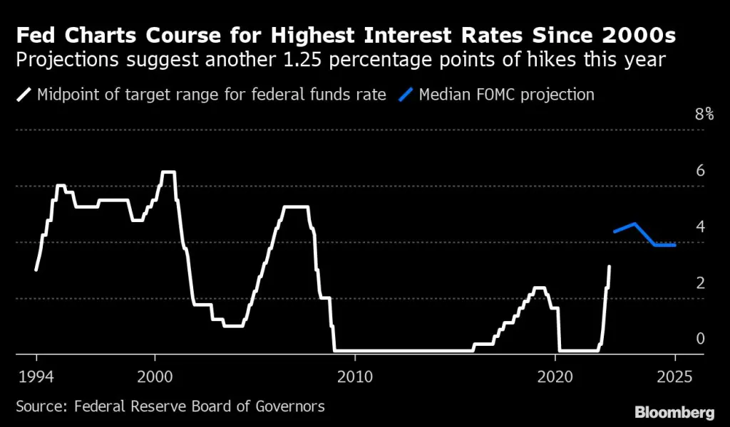 Fed's new normal for pace of tightening may be hard to escape | Flipboard