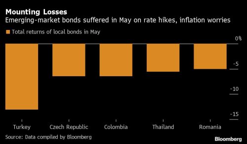 Bond traders reel as inflation hits world’s emerging local debt