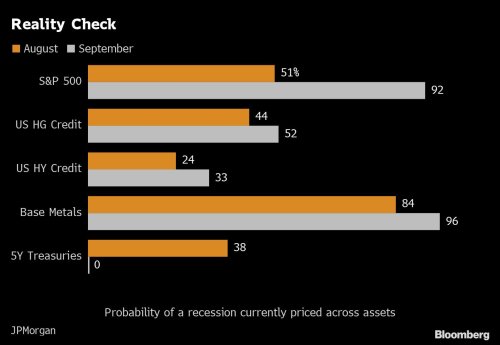 JPMorgan says stocks in free fall mean recession is a lock