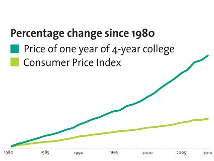 The Student Loan Debt Crisis in 9 Charts