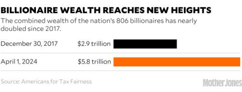 America’s 806 Billionaires Are Now Richer Than Half the Population Combined—a Lot Richer