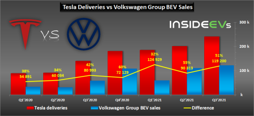 Tesla vs Volkswagen Group: Holt VW wirklich auf?
