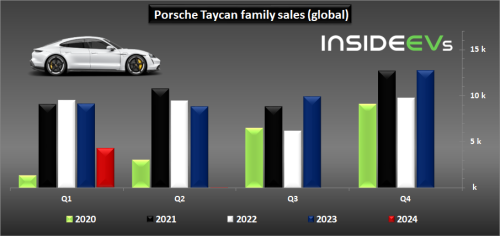 Porsche Taycan Sales Cut In Half In Q1 2024, New Version Is Coming In April