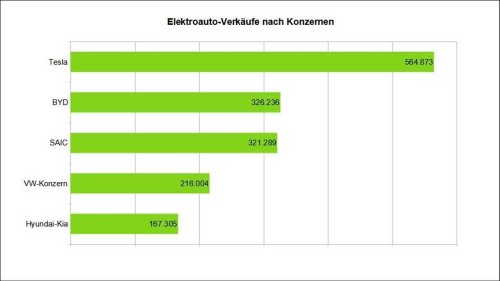 Die größten Elektroauto-Konzerne: Tesla führt mit weitem Abstand