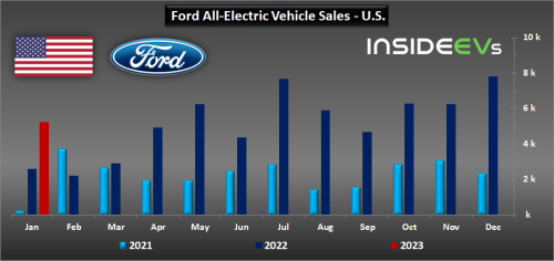 US: Ford More Than Doubled BEV Sales In January 2023
