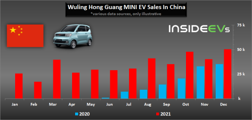 Wuling Hongguang Mini EV: Fast 400.000 Stück wurden 2021 verkauft