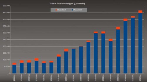 Tesla im 3. Quartal: Erstmals wieder weniger Auslieferungen?