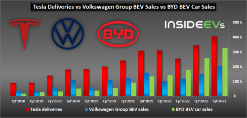 Elektroauto-Weltmarkt 2022: BYD überholt VW, Tesla auf Platz eins