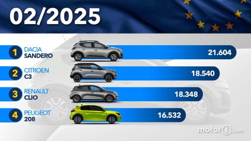 Les voitures les plus vendues en Europe en février 2025 : le classement