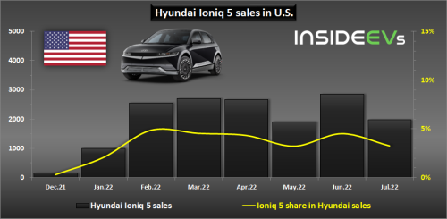 US: Hyundai Ioniq 5 Sales At Nearly 2,000 In July 2022