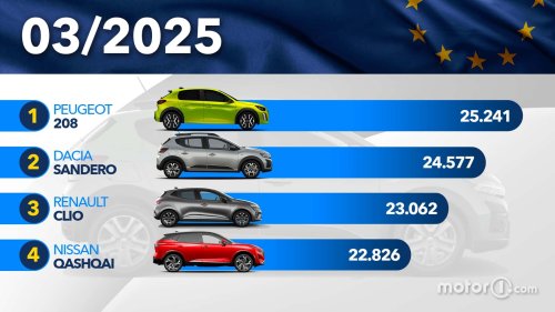 Les voitures les plus vendues en Europe en mars 2025 : le classement