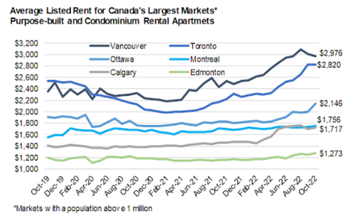 Montreal Rent Is Up Again But Not Nearly As Much As For Those Suckers In Toronto