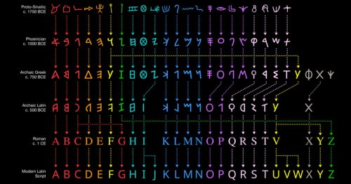 Colorful Chart Reveals the Evolution of the English Alphabet From Egyptian Hieroglyphics