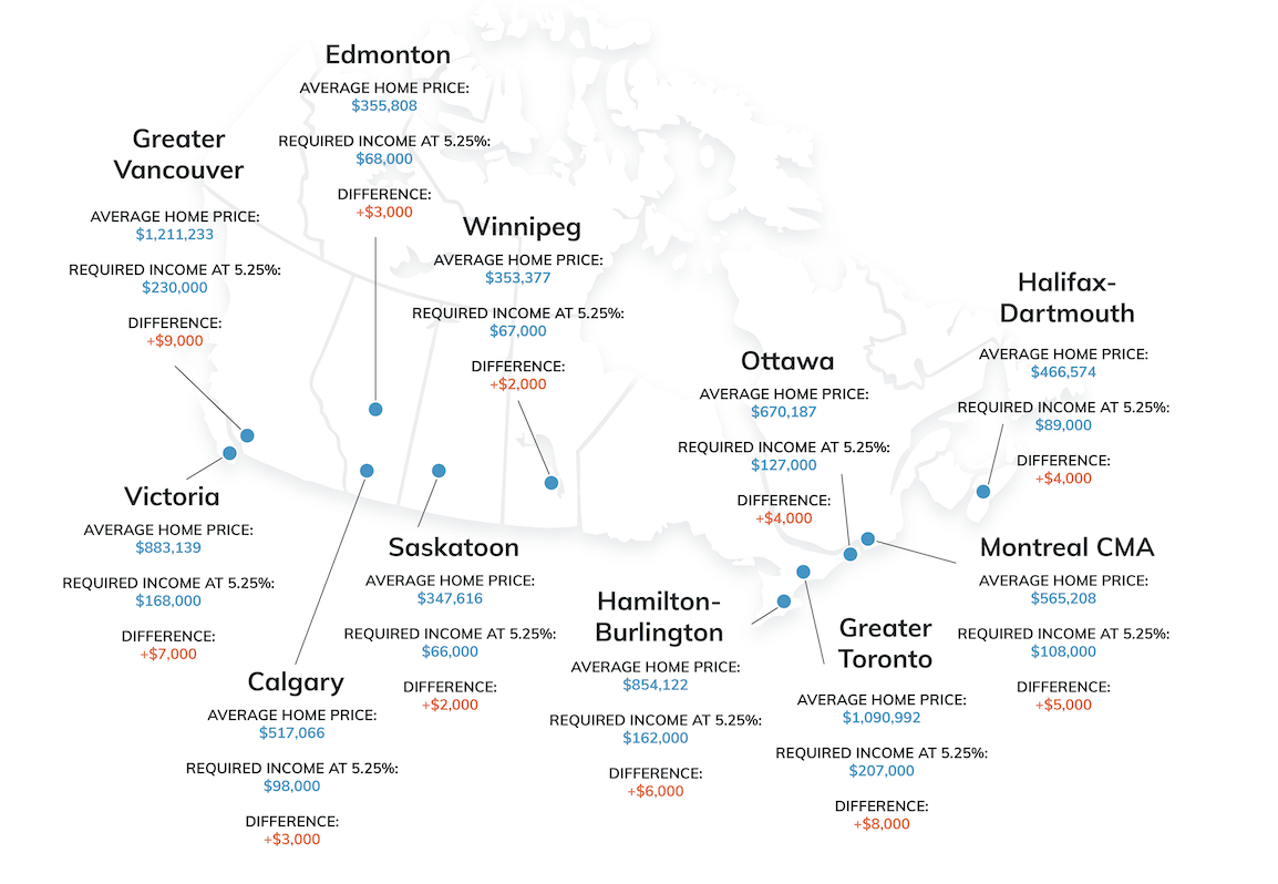 Here’s How Much Money You Need To Make To Get A Mortgage In Canada’s Major Cities