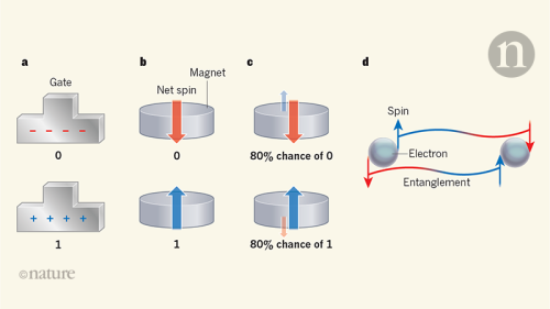 Stochastic magnetic circuits rival quantum computing