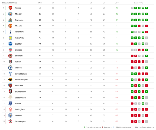 Premier League title race: Current form, key fixtures, injuries, odds ...