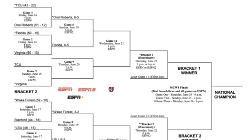 2023 NCAA Baseball Bracket: Men's College World Series Scores, Schedule ...