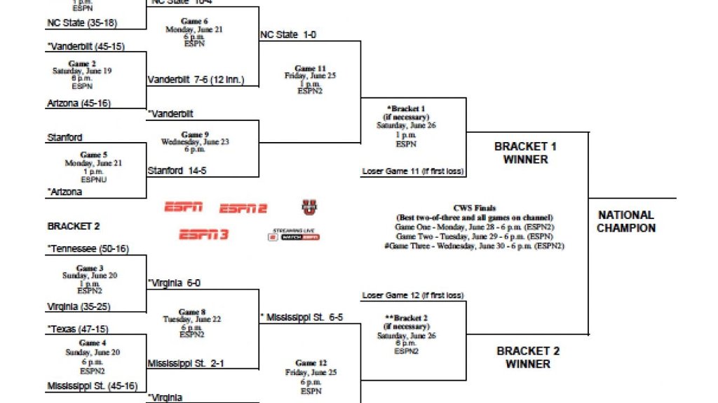 2021 NCAA DI baseball championship bracket revealed - Flipboard