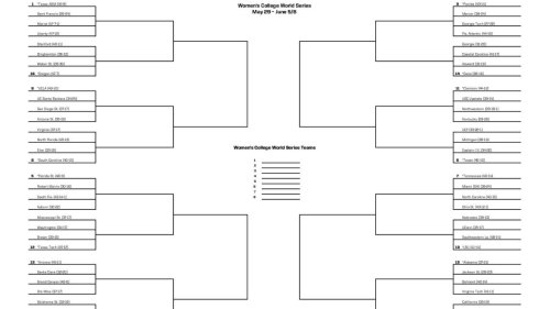 2025 NCAA softball bracket: Women's College World Series scores, schedule