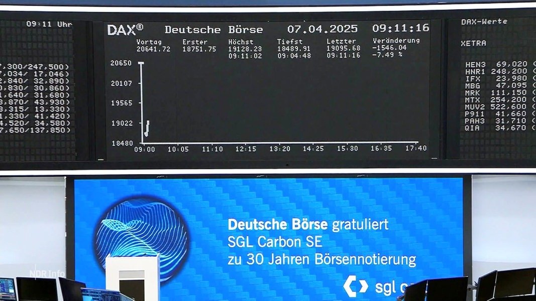 DAX bricht weiter ein