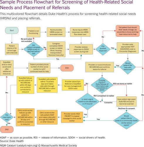 Addressing Health-Related Social Needs Through Systematic Screening And ...