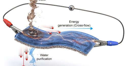 Water purification membrane generates electricity as it filters
