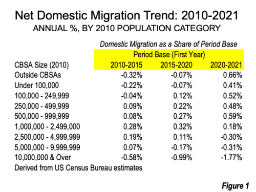 Net Domestic Migration: Shift to From Larger Metros to Smaller Areas Accelerates | Newgeography.com