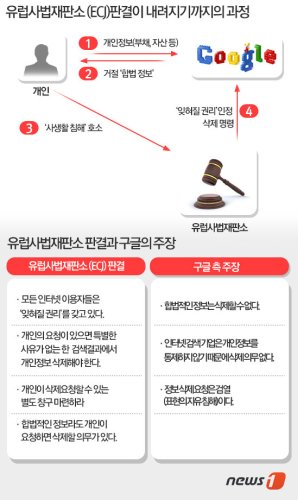 기사도 삭제대상? '잊혀질 권리' 섣부른 법제화 우려