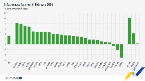 Price of meat increases across the EU, with average price increase in Malta