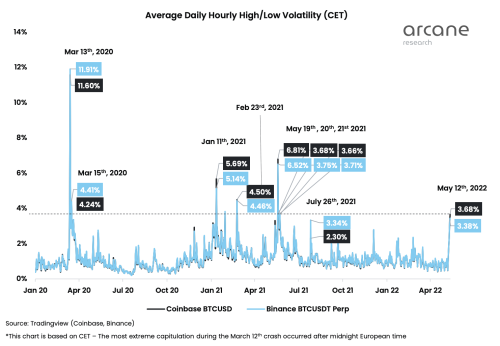 By The Numbers: Bitcoin’s Most Volatile Day Of 2022 Compared