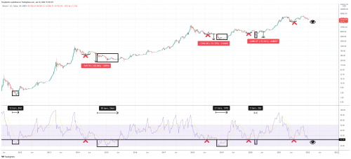 Bounce Or Die: Why Capitulation In Bitcoin Could Still Be Ahead