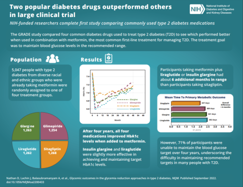 New diabetes study shows two drugs outperforming others