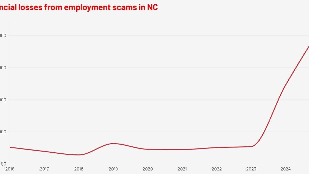 700 NC residents lost more than $8.4 million in 2025 to this fraud. Here’s how