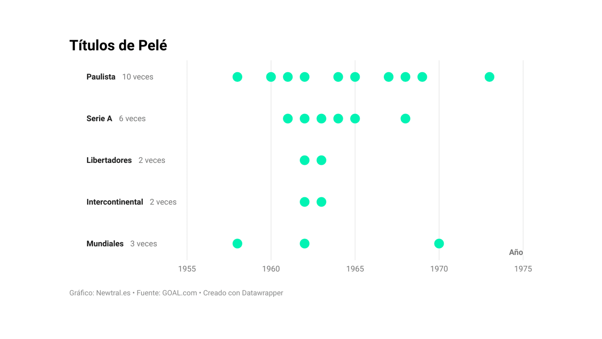 La trayectoria de Pelé en datos