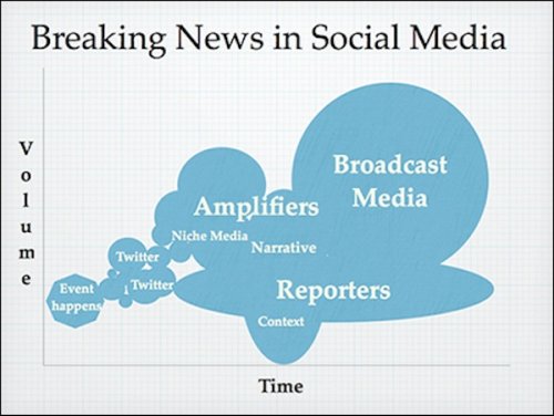 Social media and the Boston bombings: When citizens and journalists cover the same story
