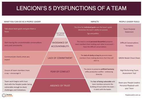 How to Interpret Lencioni’s 5 Dysfunctions of a Team