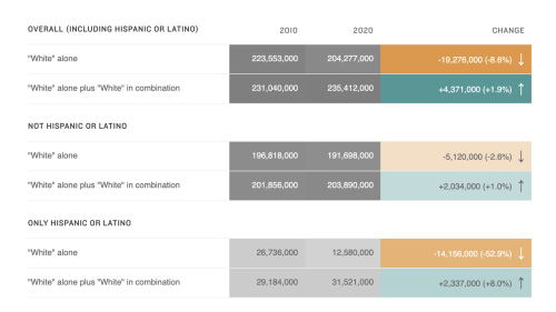 This Is How The White Population Is Actually Changing Based On New Census Data