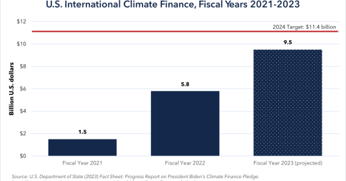 How the U.S. Can Still Meet its Global Climate Finance Pledges