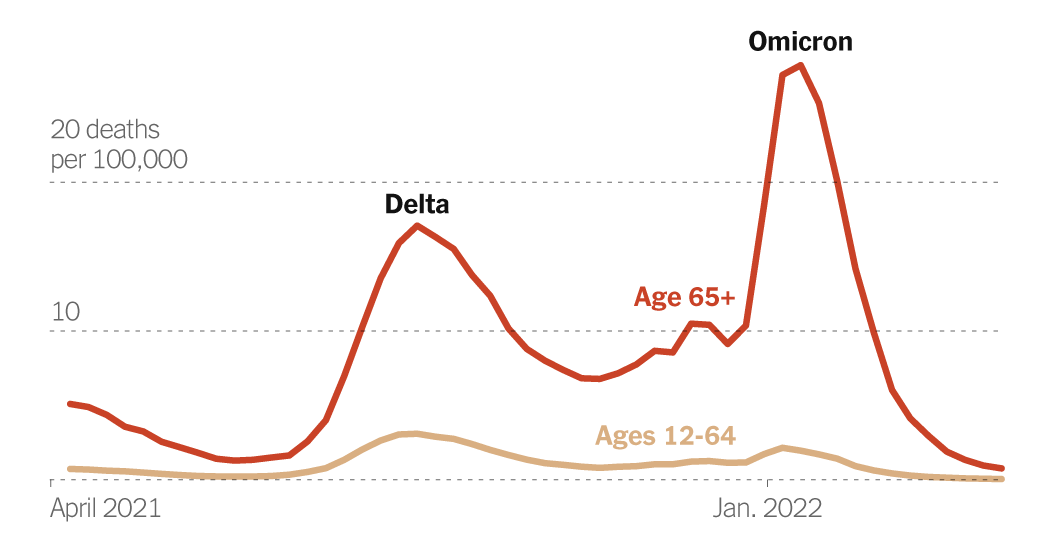 During the Omicron Wave, Death Rates Soared for Older People