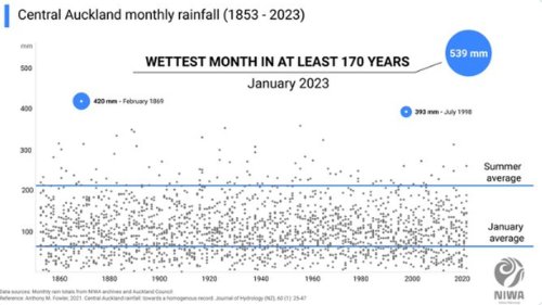 Auckland floods: The incredible graph that shows just how wet January was in the city of sails