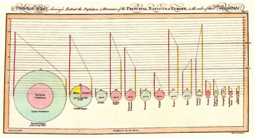 The Pioneering Data Visualizations of William Playfair, Who Invented the Line, Bar, and Pie Charts (Circa 1786)