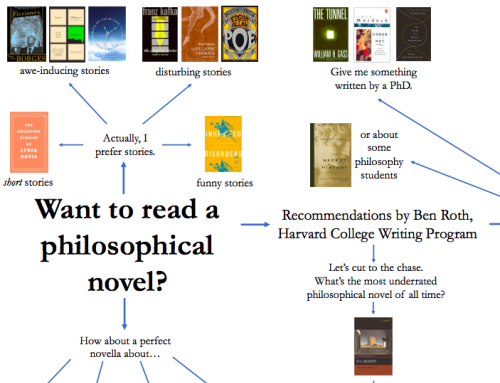 A Flowchart of Philosophical Novels: Reading Recommendations from Haruki Murakami to Don DeLillo
